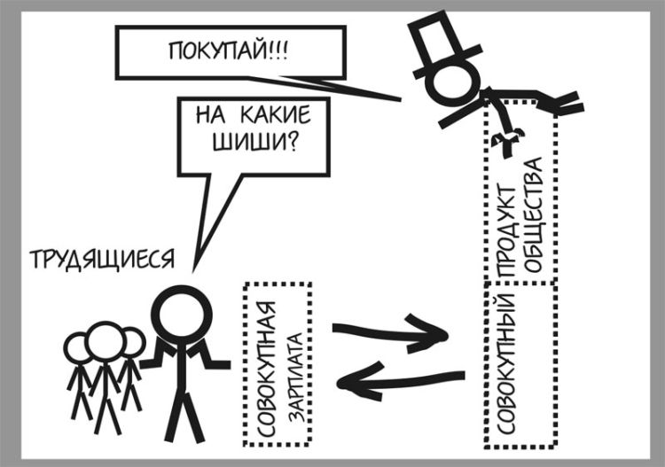 Возникновение кризиса в картинках. Принцип капитализма и возникновения кризиса